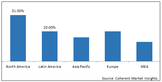 COCONUT MILK POWDER MARKET